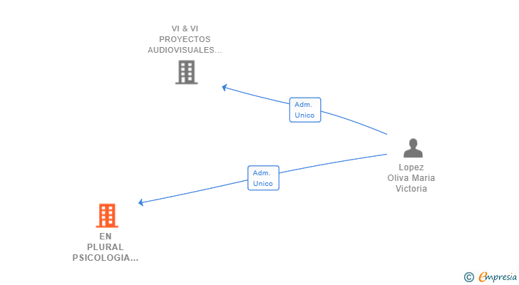 Vinculaciones societarias de EN PLURAL PSICOLOGIA SL