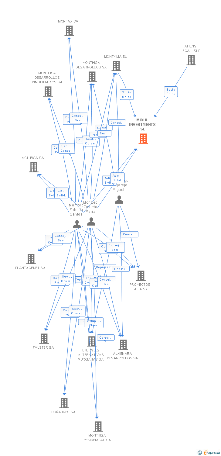 Vinculaciones societarias de MIDUL INVESTMENTS SL