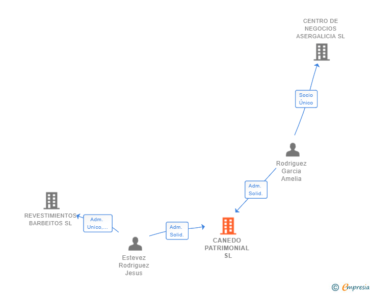 Vinculaciones societarias de CANEDO PATRIMONIAL SL