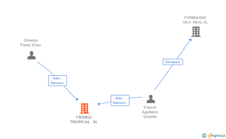 Vinculaciones societarias de FRORGI TROPICAL SL