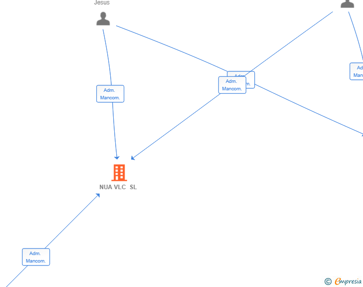 Vinculaciones societarias de NUA VLC SL