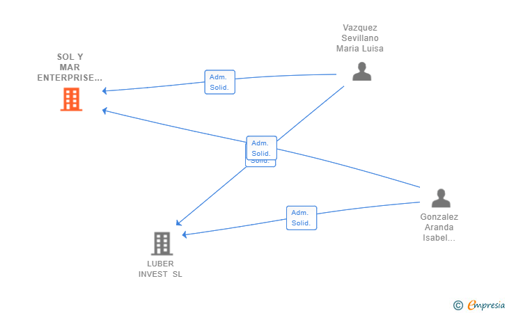Vinculaciones societarias de SOL Y MAR ENTERPRISE SL