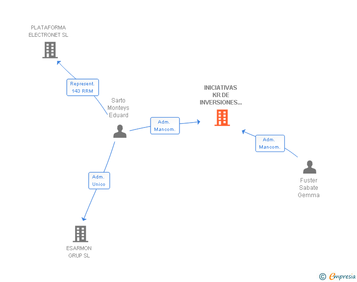 Vinculaciones societarias de INICIATIVAS KR DE INVERSIONES EMPRESARIALES SL