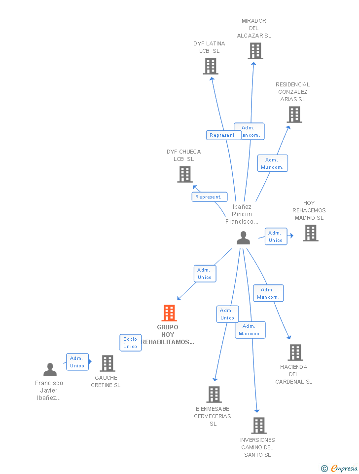 Vinculaciones societarias de GRUPO HOY REHABILITAMOS MADRID SL
