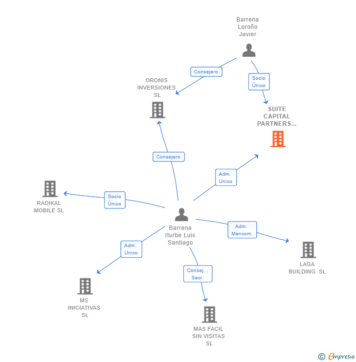 Vinculaciones societarias de SUITE CAPITAL PARTNERS SL