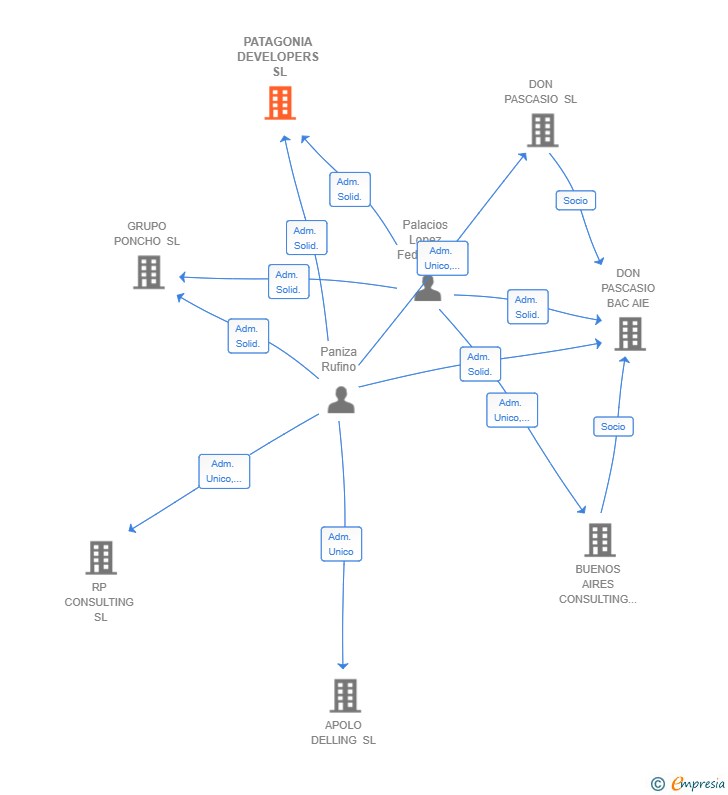 Vinculaciones societarias de PATAGONIA DEVELOPERS SL