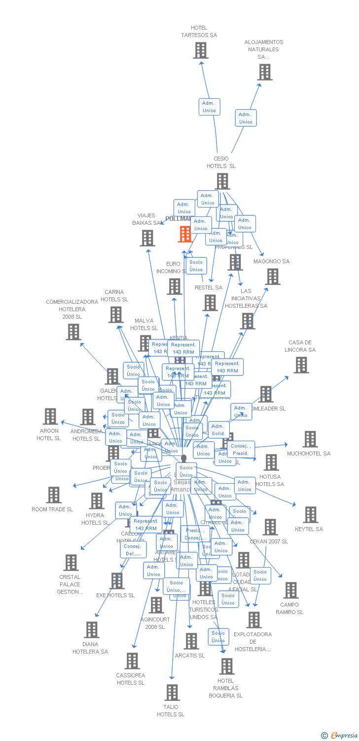Vinculaciones societarias de EURO PULLMAN SA