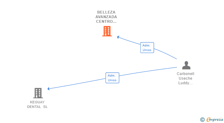 Vinculaciones societarias de BELLEZA AVANZADA CENTRO MEDICO FACIAL Y DENTAL SL