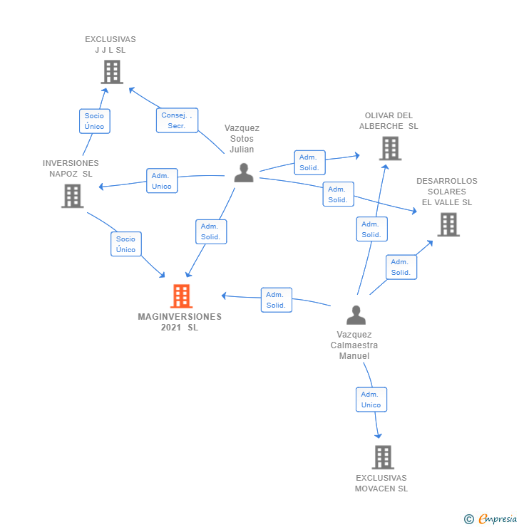 Vinculaciones societarias de MAGINVERSIONES 2021 SL