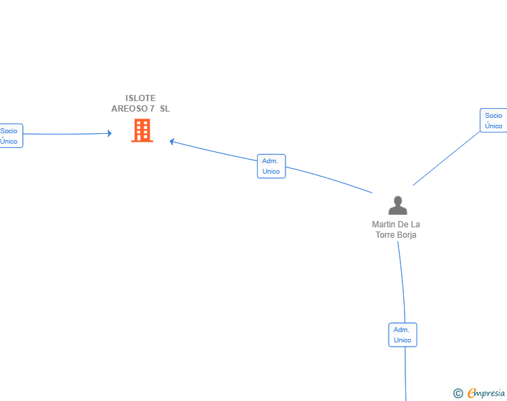 Vinculaciones societarias de ISLOTE AREOSO 7 SL