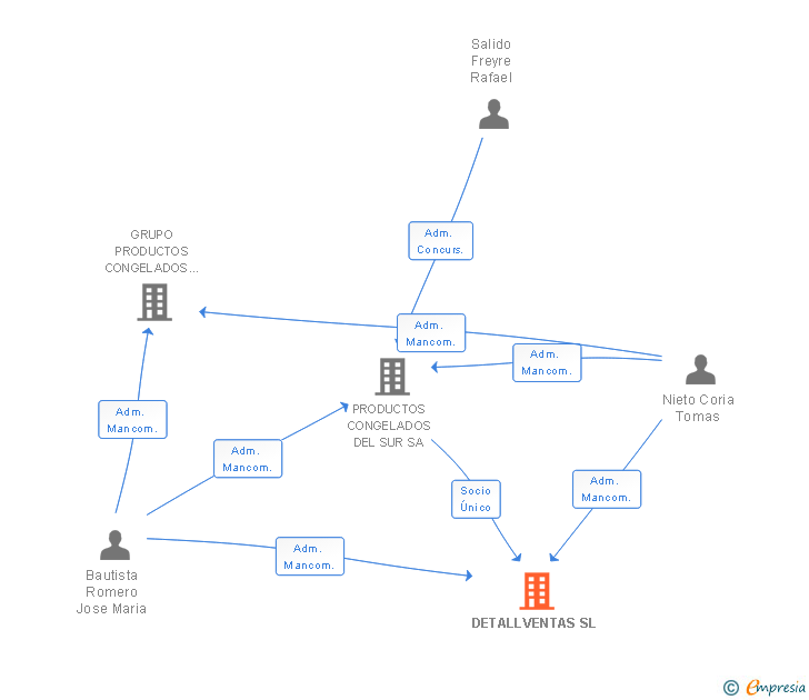 Vinculaciones societarias de DETALLVENTAS SL