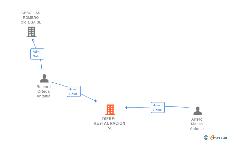 Vinculaciones societarias de DIFREL RESTAURACION SL