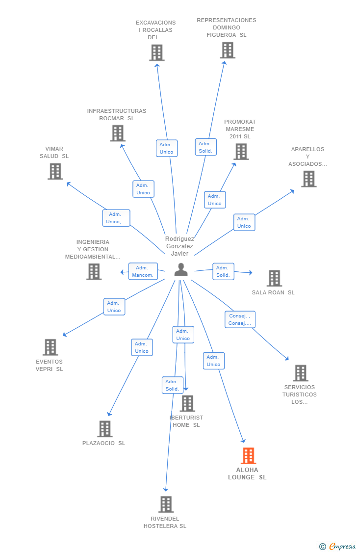 Vinculaciones societarias de ALOHA LOUNGE SL