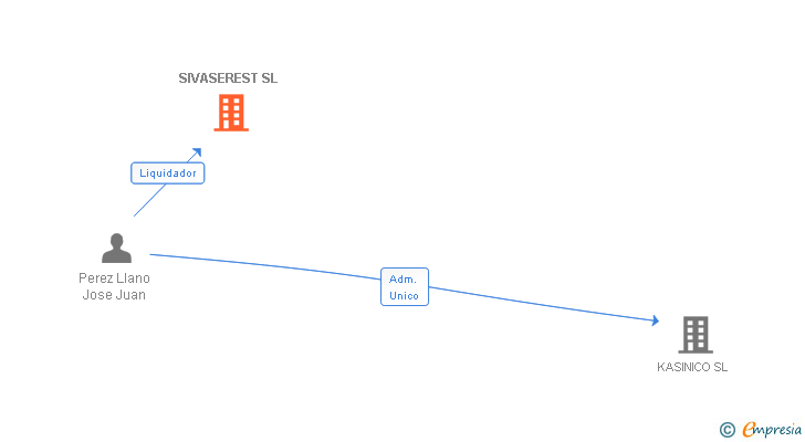 Vinculaciones societarias de SIVASEREST SL