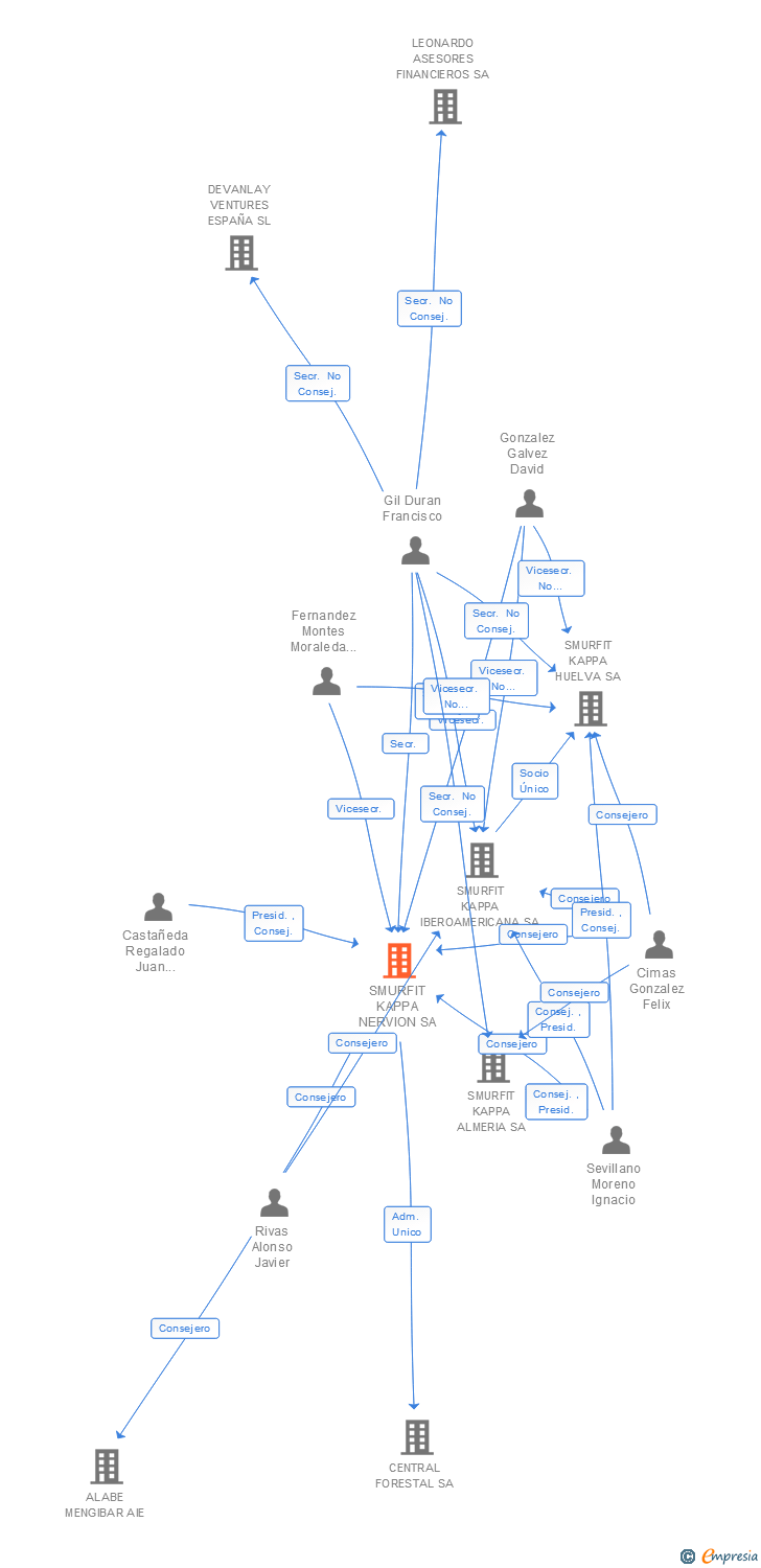 Vinculaciones societarias de SMURFIT KAPPA NERVION SA