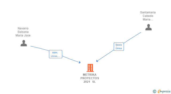 Vinculaciones societarias de METRIKA PROYECTOS 2021 SL