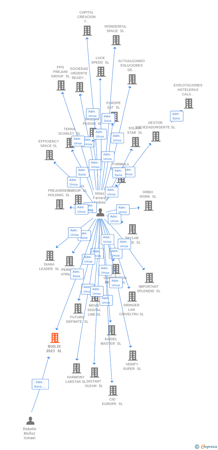 Vinculaciones societarias de BUILDI 2023 SL