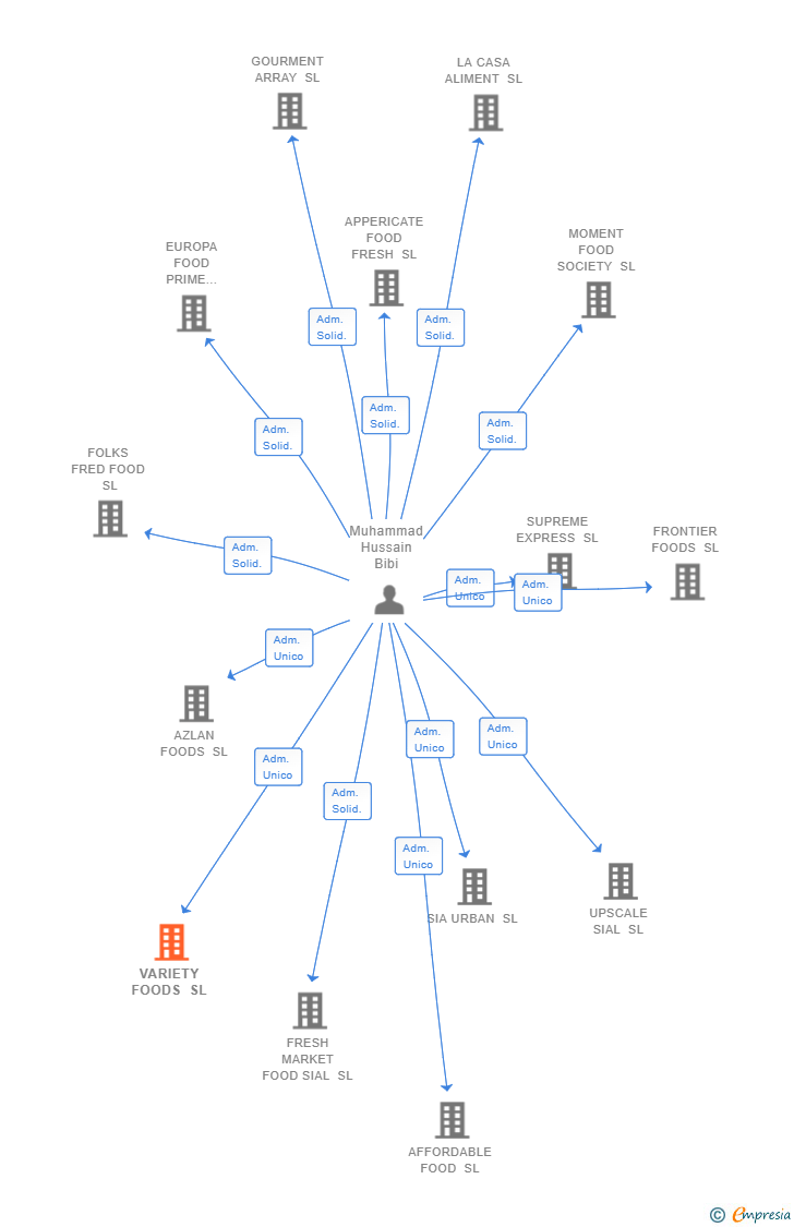 Vinculaciones societarias de VARIETY FOODS SL