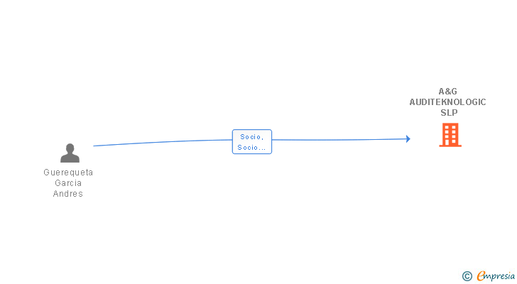 Vinculaciones societarias de A&G AUDITEKNOLOGIC SLP