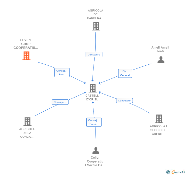 Vinculaciones societarias de CEVIPE GRUP COOPERATIU SCCL