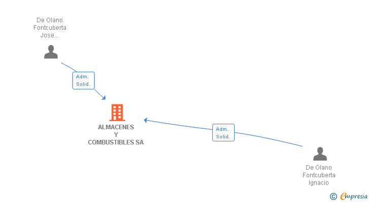 Vinculaciones societarias de ALMACENES Y COMBUSTIBLES SA