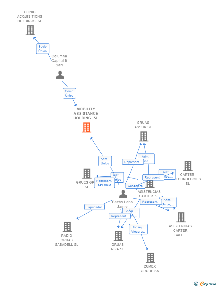 Vinculaciones societarias de MOBILITY ASSISTANCE HOLDING SL