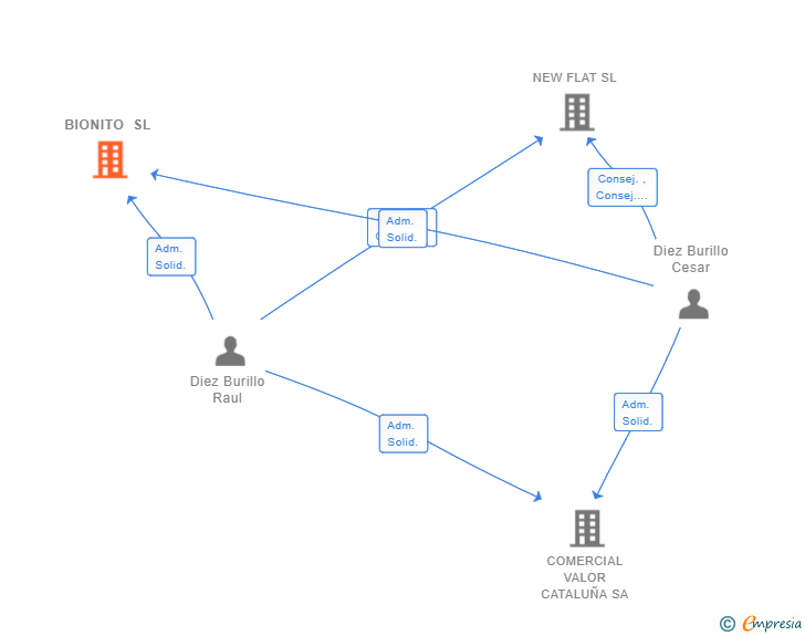 Vinculaciones societarias de BIONITO SL