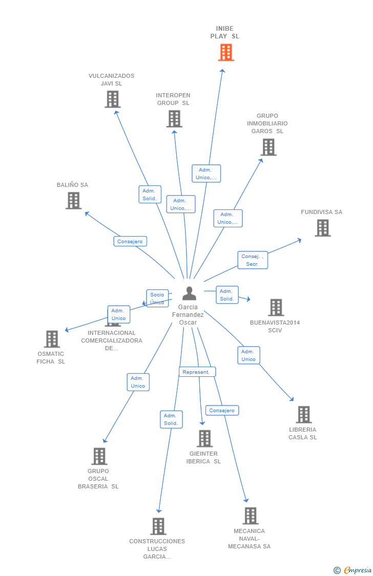 Vinculaciones societarias de INIBE PLAY SL