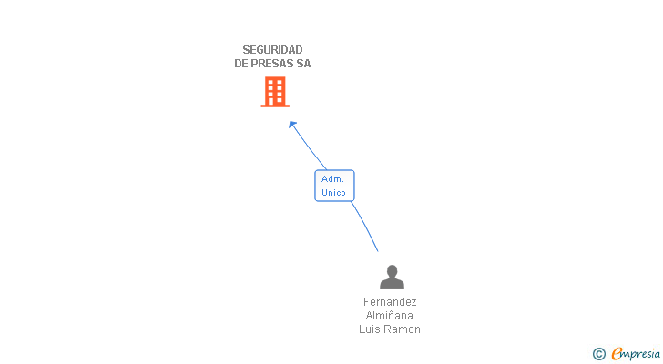 Vinculaciones societarias de SEGURIDAD DE PRESAS SA
