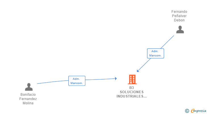 Vinculaciones societarias de B3 SOLUCIONES INDUSTRIALES SL