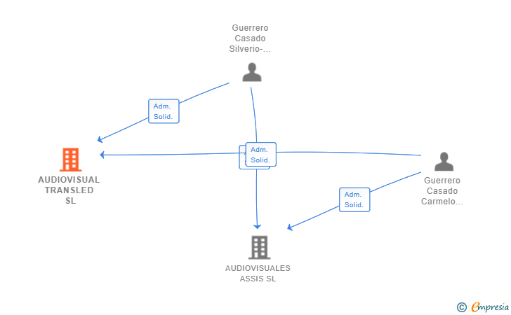 Vinculaciones societarias de AUDIOVISUAL TRANSLED SL