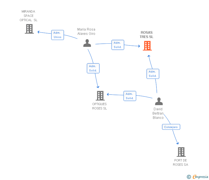 Vinculaciones societarias de ROSAS TRES SL