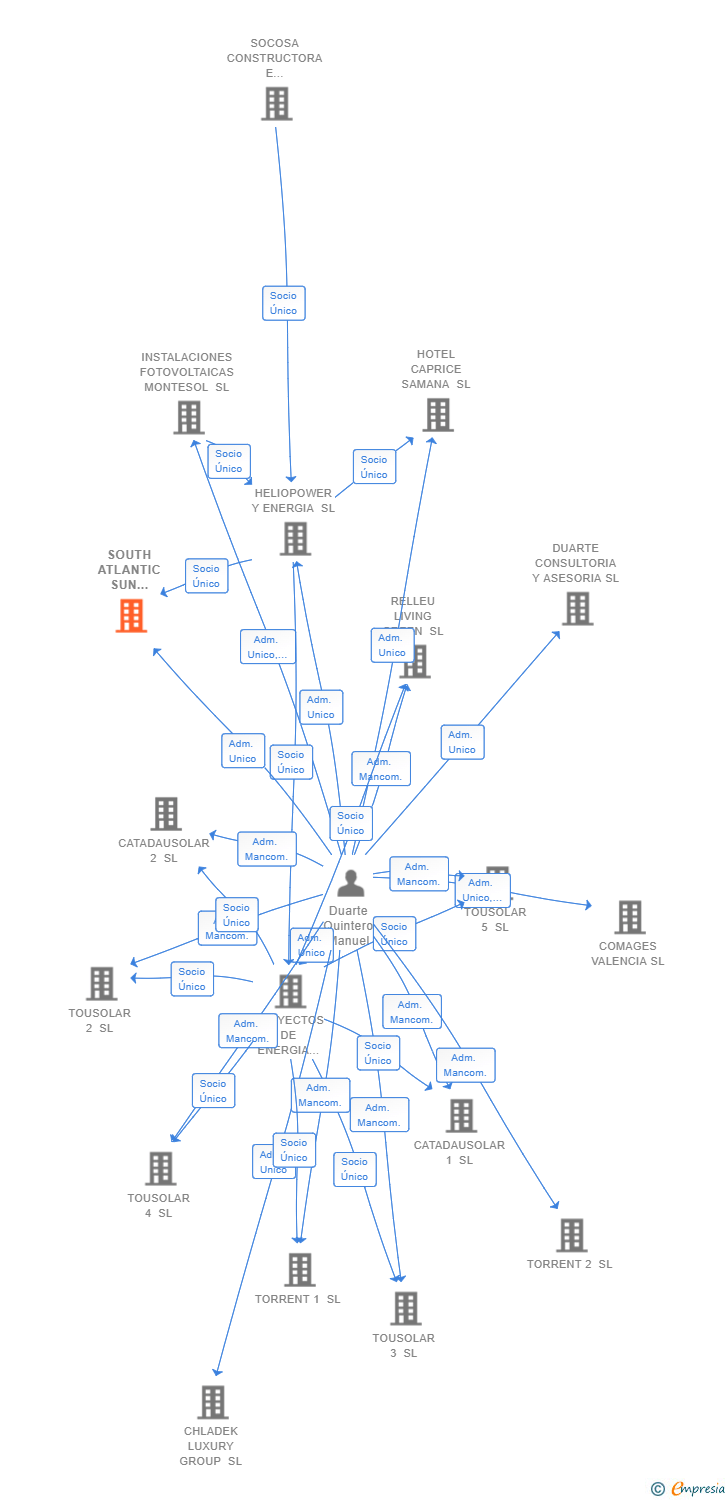 Vinculaciones societarias de SOUTH ATLANTIC SUN POWER SL