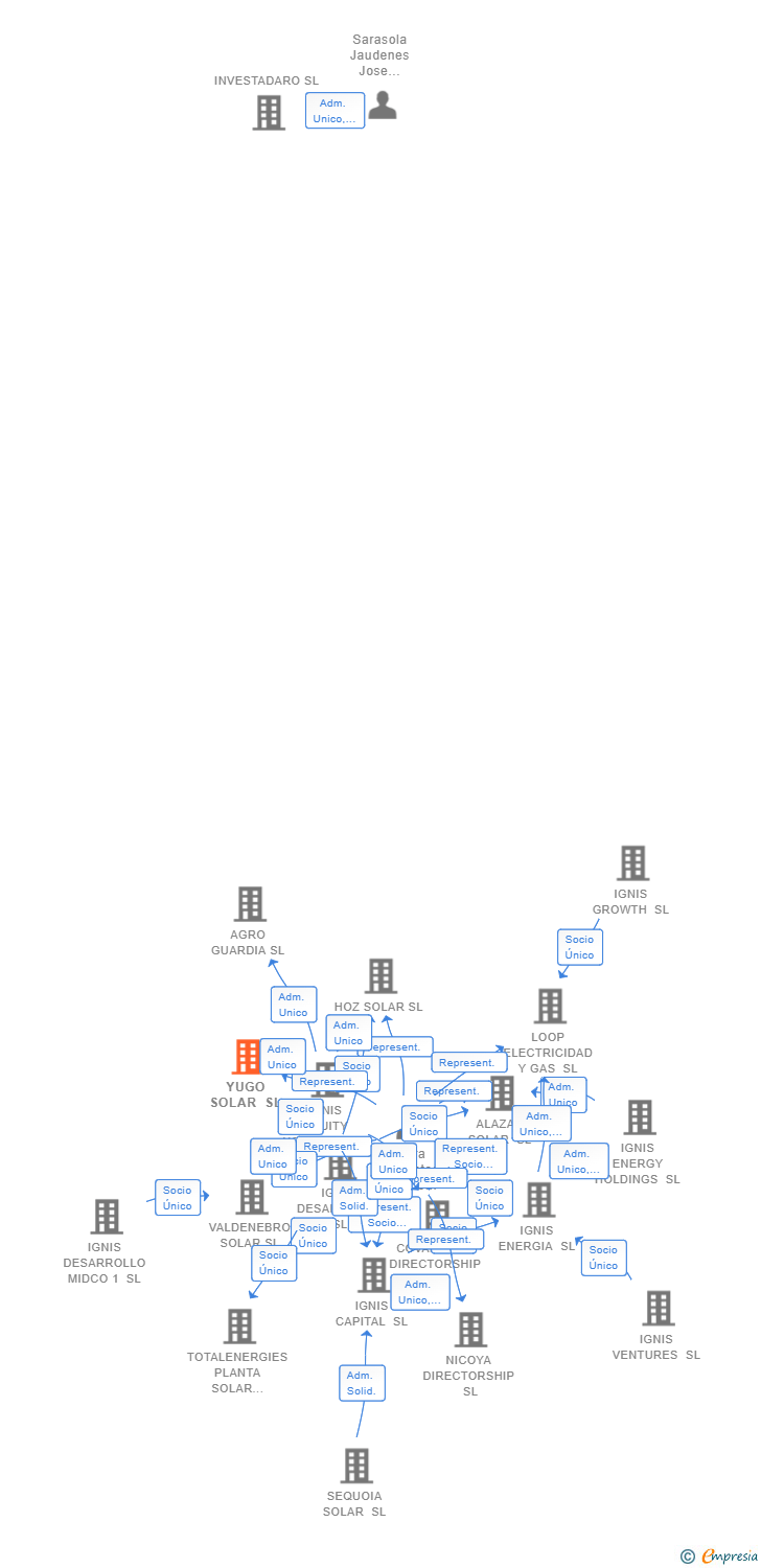 Vinculaciones societarias de YUGO SOLAR SL