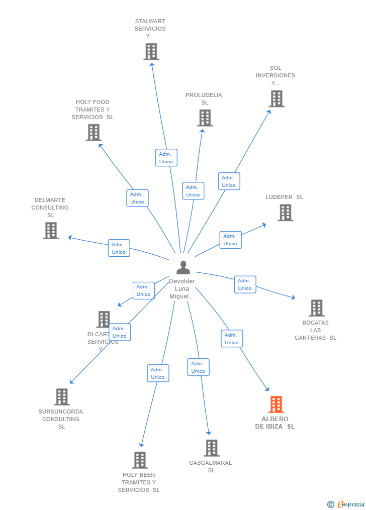 Vinculaciones societarias de ALBERO DE IBIZA SL