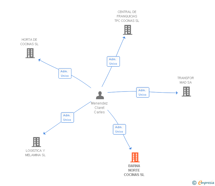 Vinculaciones societarias de BARNA NORTE COCINAS SL