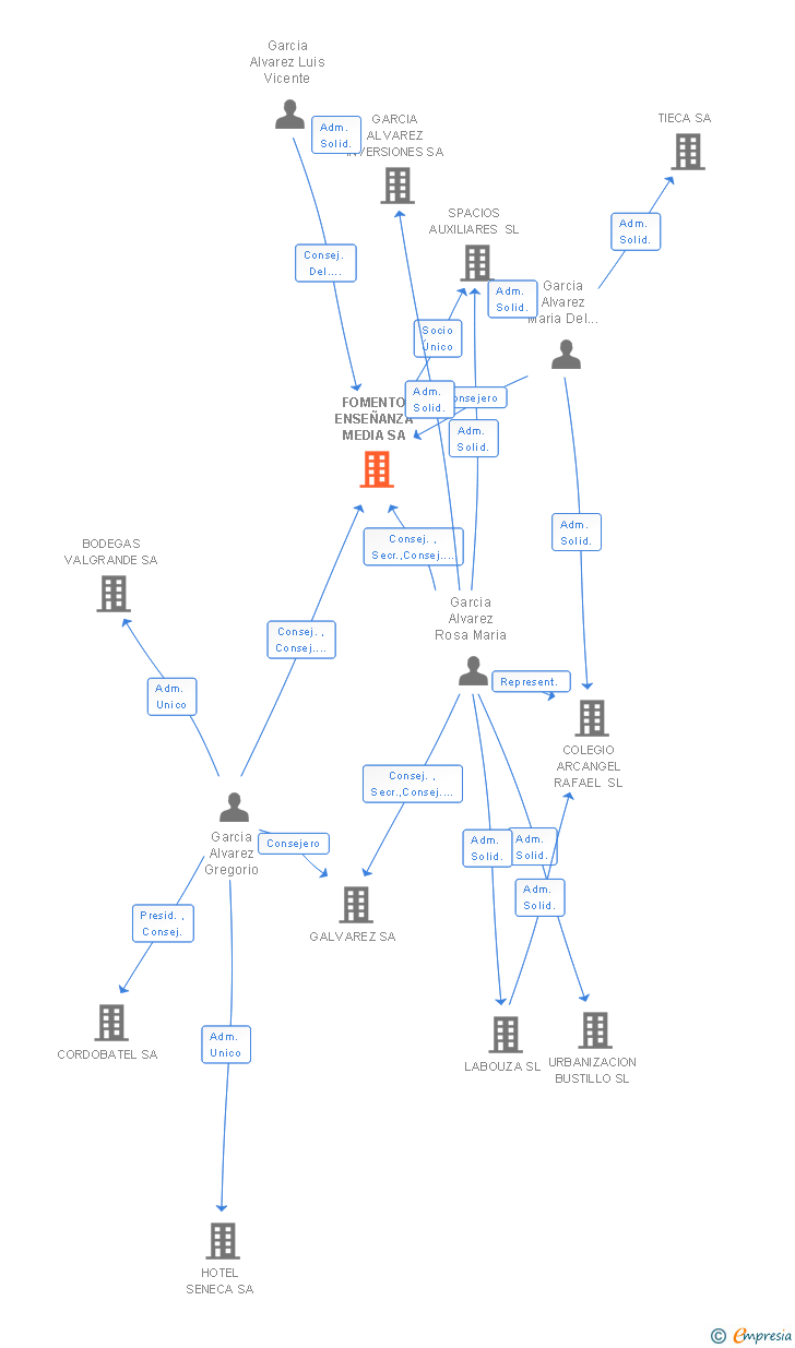 Vinculaciones societarias de FOMENTO ENSEÑANZA MEDIA SA
