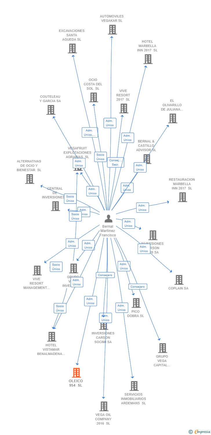 Vinculaciones societarias de OLEICO 954 SL