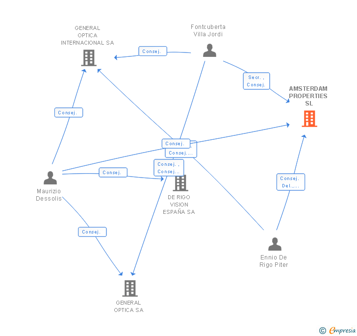 Vinculaciones societarias de AMSTERDAM PROPERTIES SL