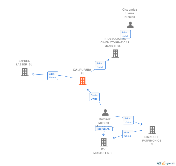 Vinculaciones societarias de CALPURNIA SL