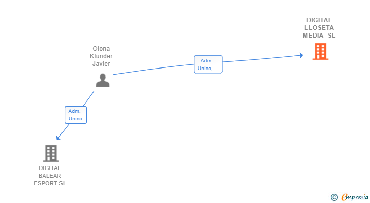 Vinculaciones societarias de DIGITAL LLOSETA MEDIA SL
