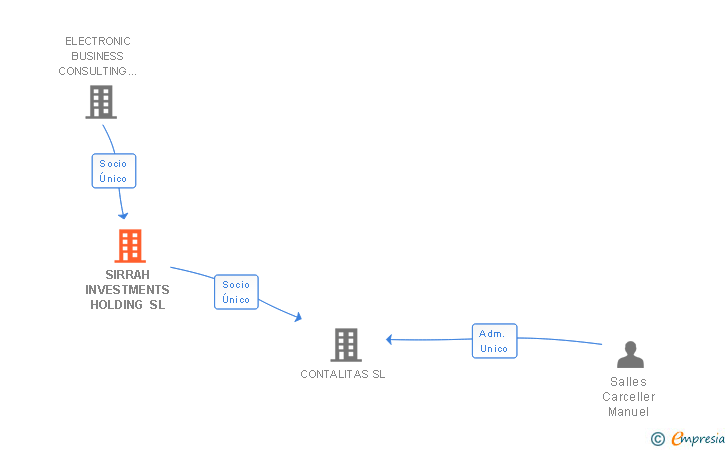 Vinculaciones societarias de SIRRAH INVESTMENTS HOLDING SL