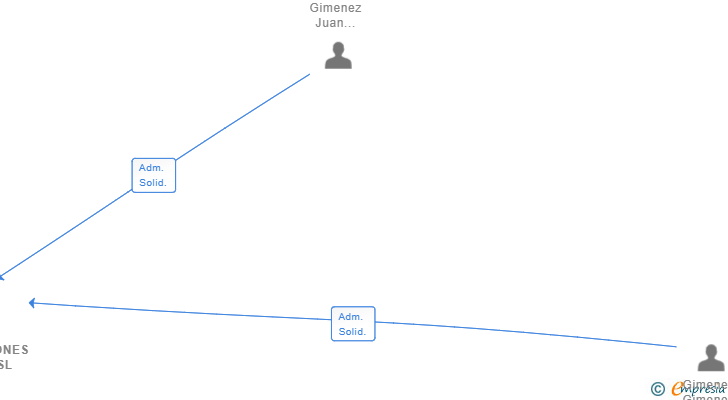 Vinculaciones societarias de GIMENEZ CONSTRUCCIONES VALENCIA SL
