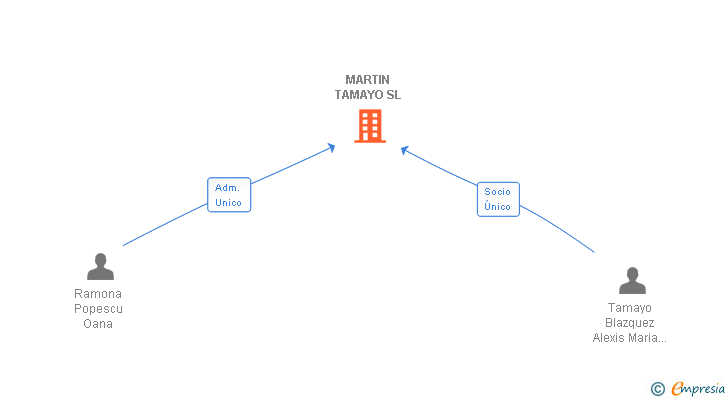 Vinculaciones societarias de MARTIN TAMAYO SL