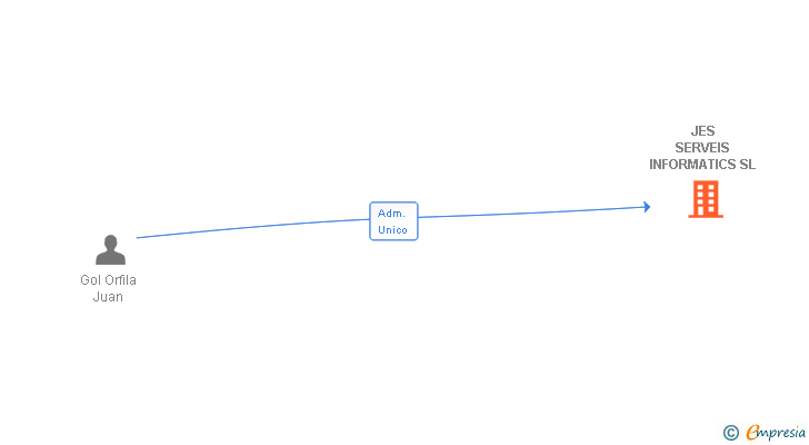 Vinculaciones societarias de JES SERVEIS INFORMATICS SL