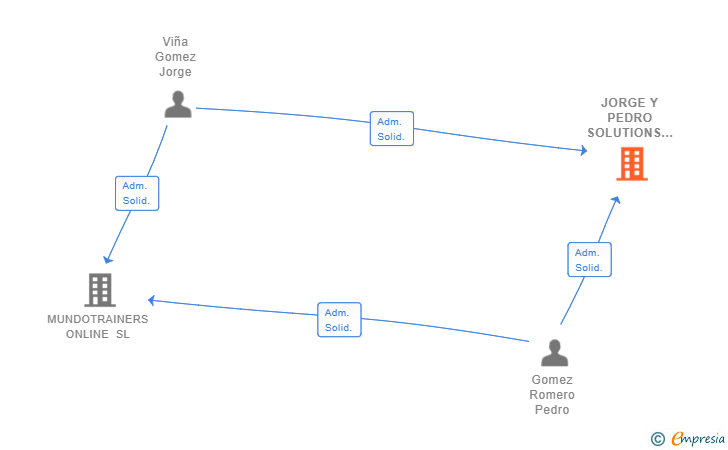 Vinculaciones societarias de JORGE Y PEDRO SOLUTIONS SL