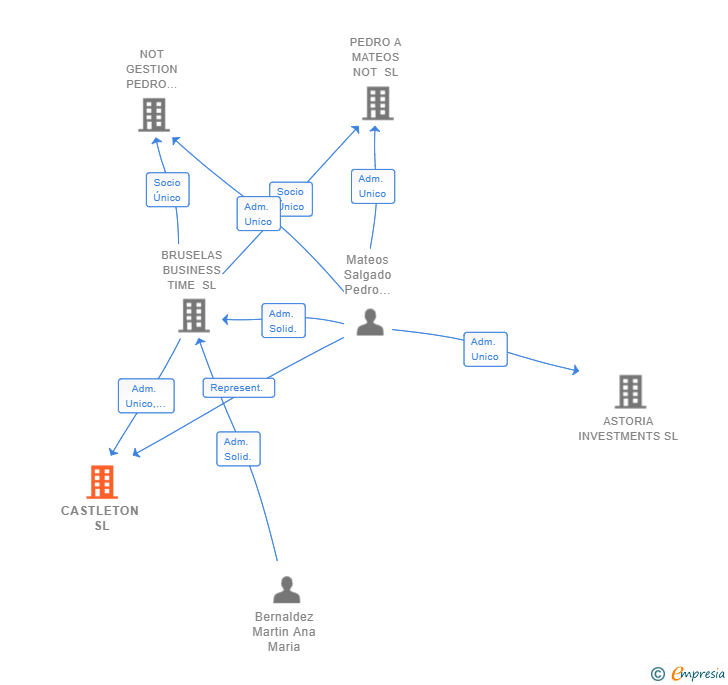 Vinculaciones societarias de CASTLETON SL