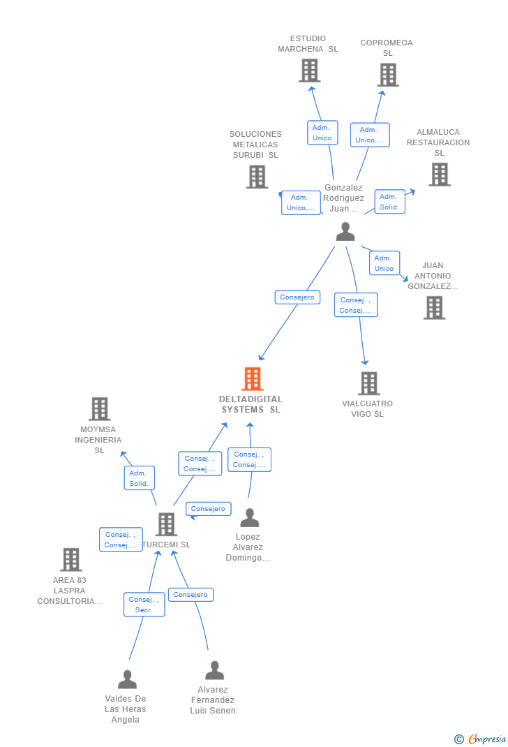 Vinculaciones societarias de DELTADIGITAL SYSTEMS SL