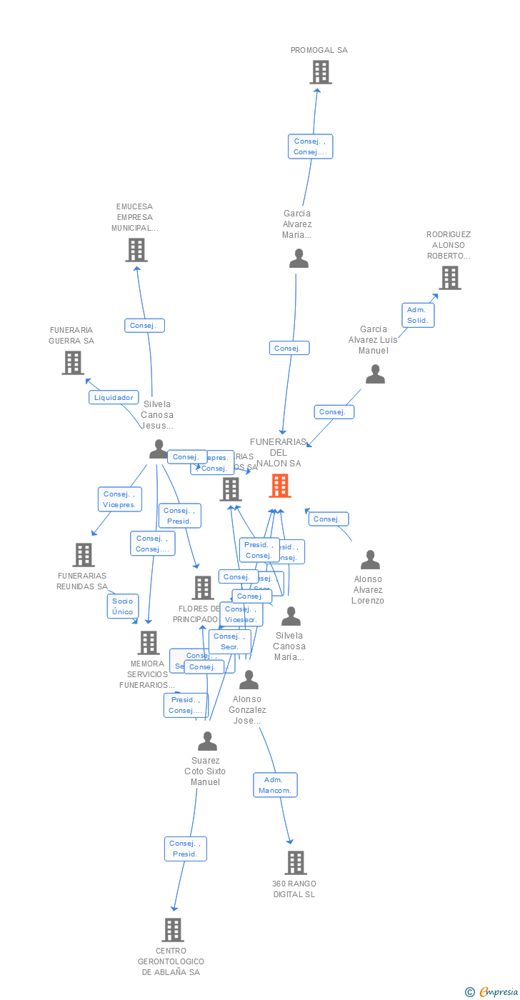Vinculaciones societarias de FUNERARIAS DEL NALON SA