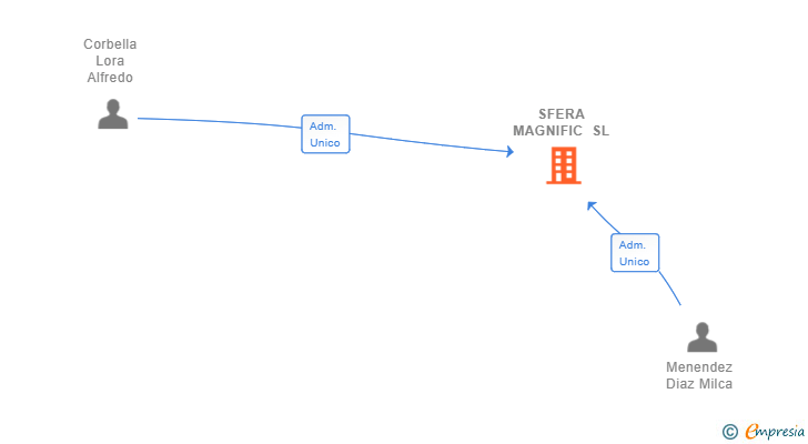 Vinculaciones societarias de SFERA MAGNIFIC SL